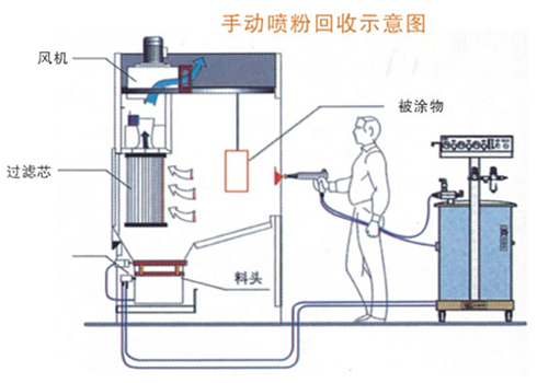 手动喷涂粉末回收系统