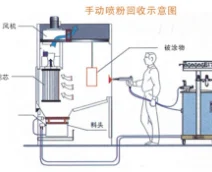 手动喷涂粉末回收系统